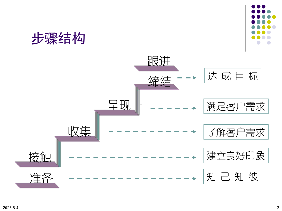 初级销售技巧(医药代表).ppt_第3页