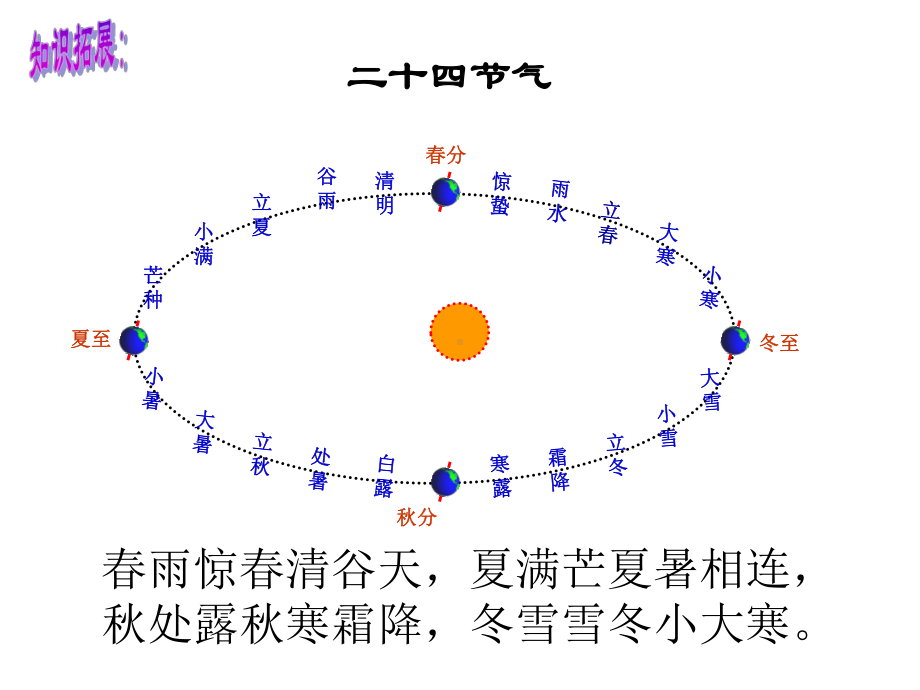 地球公转··· .ppt_第3页