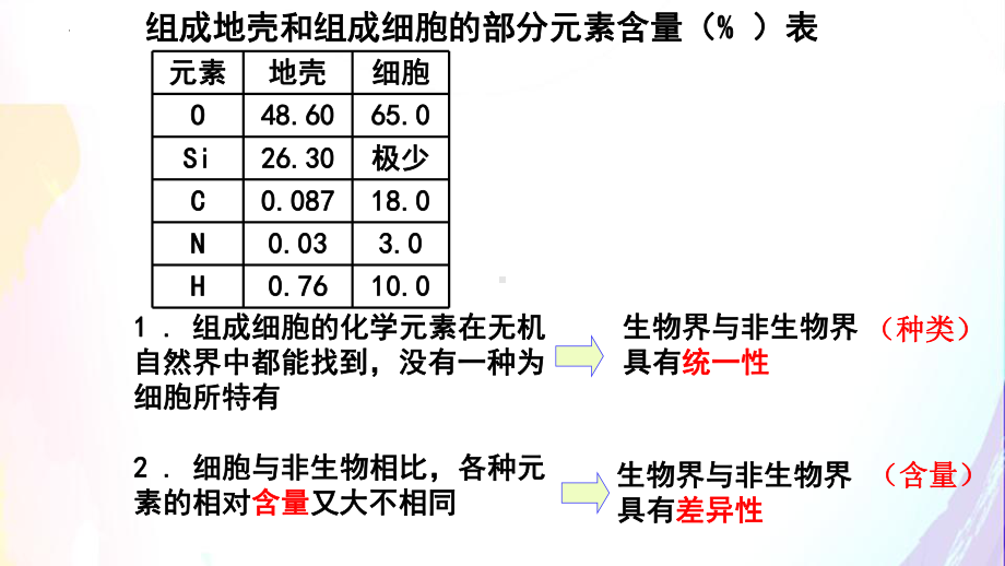 2.1细胞中的元素和化合物ppt课件(10)-2023新人教版（2019）《高中生物》必修第一册.pptx_第2页