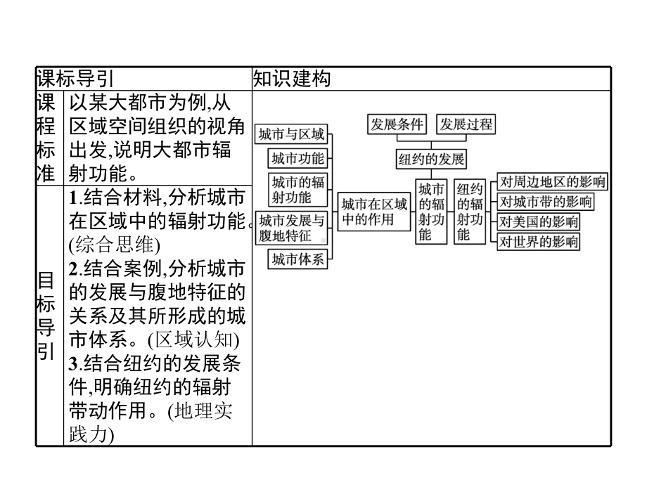 第三章　第一节　城市的辐射功能 ppt课件-2023新人教版（2019）《高中地理》选择性必修第二册.pptx_第2页