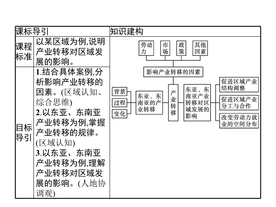 第四章　第三节　产业转移 ppt课件-2023新人教版（2019）《高中地理》选择性必修第二册.pptx_第2页