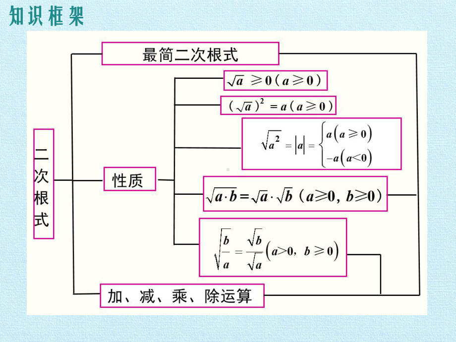 RJ人教版八年级数学下册课件第十六章二次根式复习2.pptx_第2页