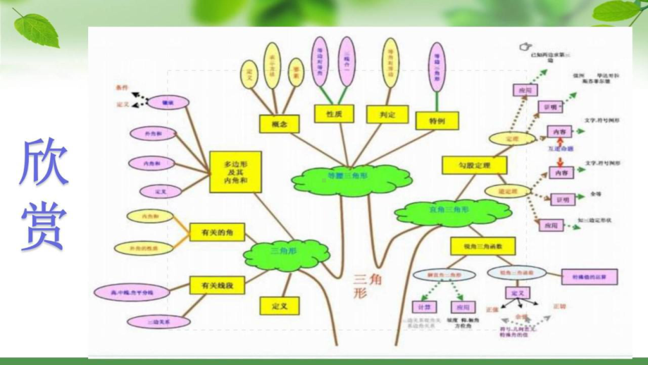 RJ人教版八年级数学下册课件第十六章二次根式构建知识体系2.pptx_第3页