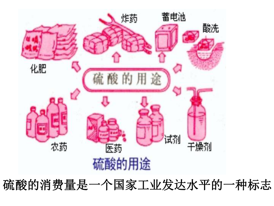 选修2硫酸工业课件.ppt_第1页