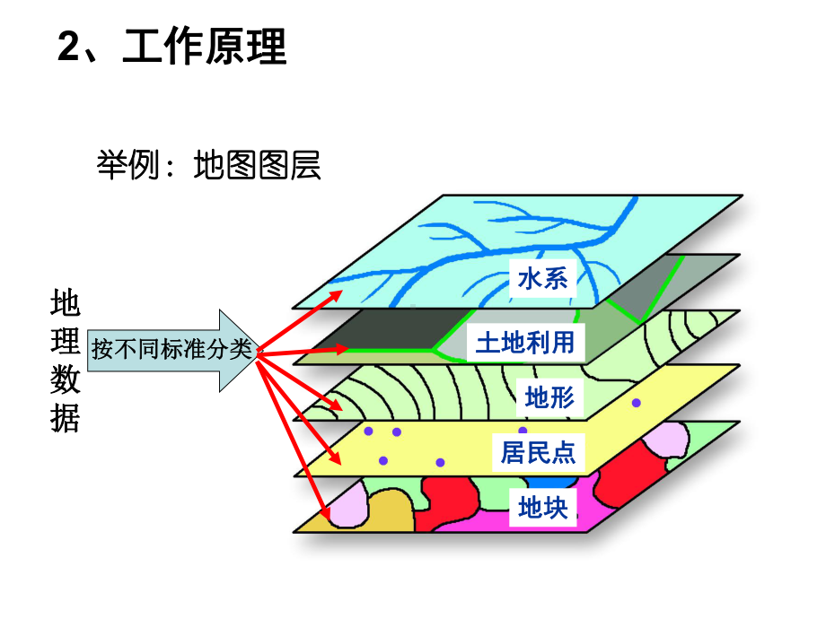 第三章3S技术课件.ppt_第3页