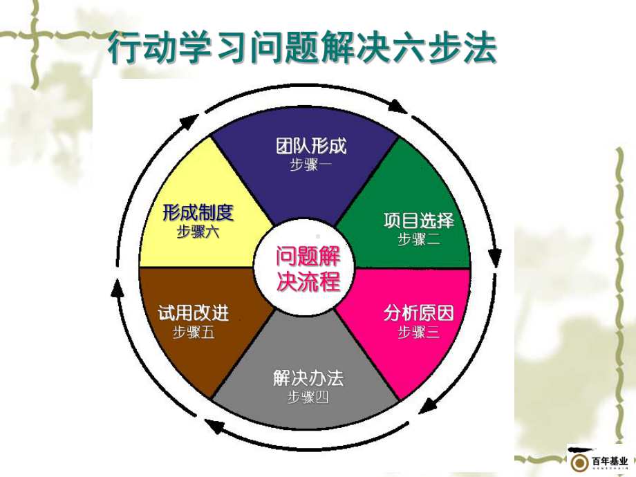 行动学习问题解决六步法课件.pptx_第3页