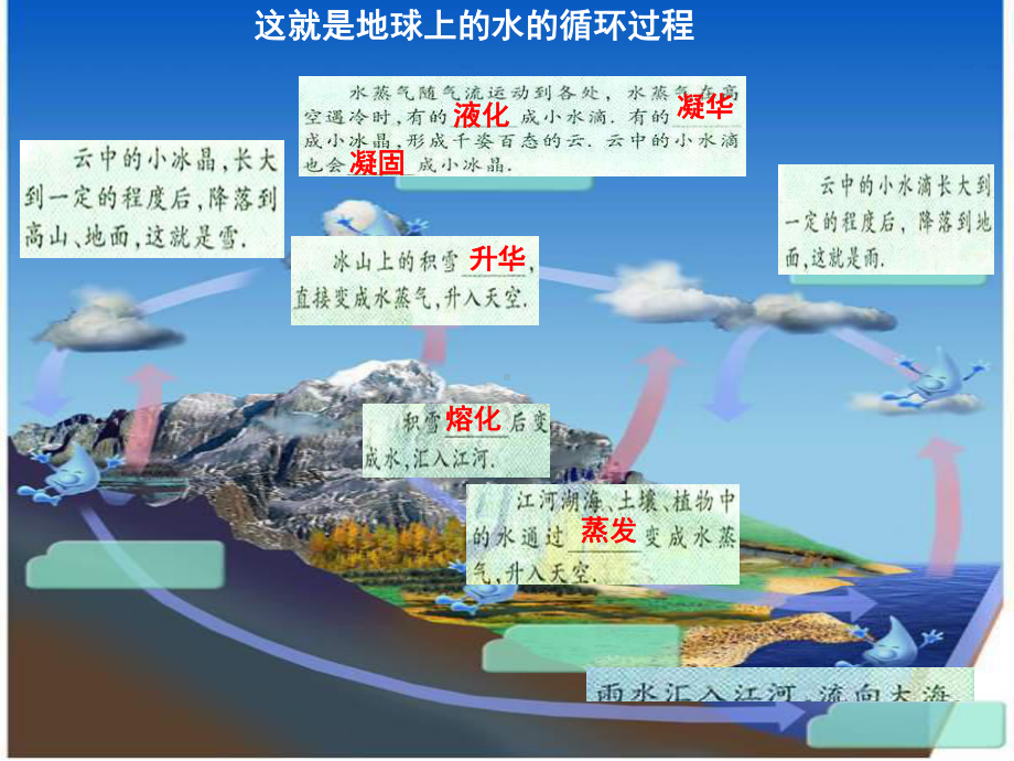 苏科物理八年级上册第二章五、水循环课件.ppt_第3页