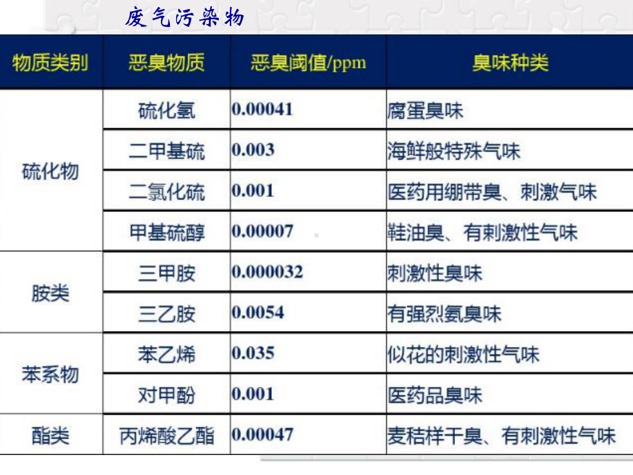 绿色化工环保三废之无机废气与有机废气处理课件.pptx_第3页