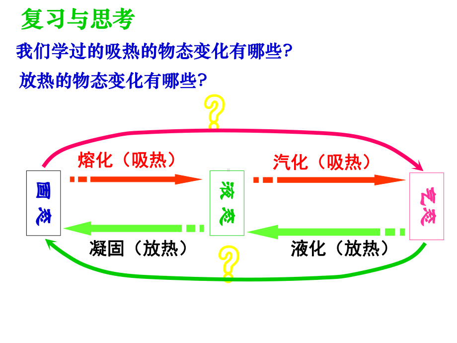 第四节升华和凝华课件.pptx_第3页