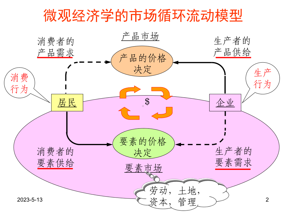 第六章-分配论课件.ppt_第2页