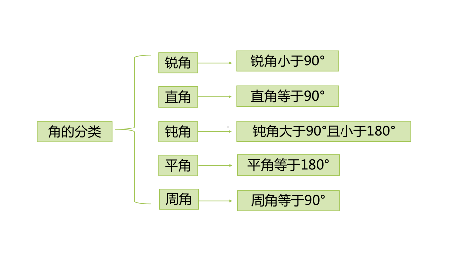 苏教版四年级数学上册教学课件-练习十四.pptx_第3页