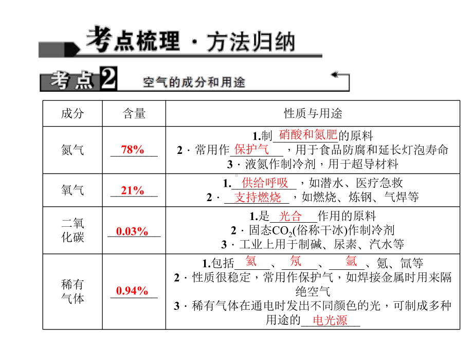 第3讲-空气(复习专题)课件.ppt_第3页