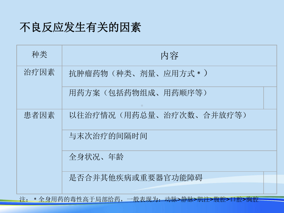 详细的化疗常见毒副反应及处理2021完整版课件.ppt_第2页