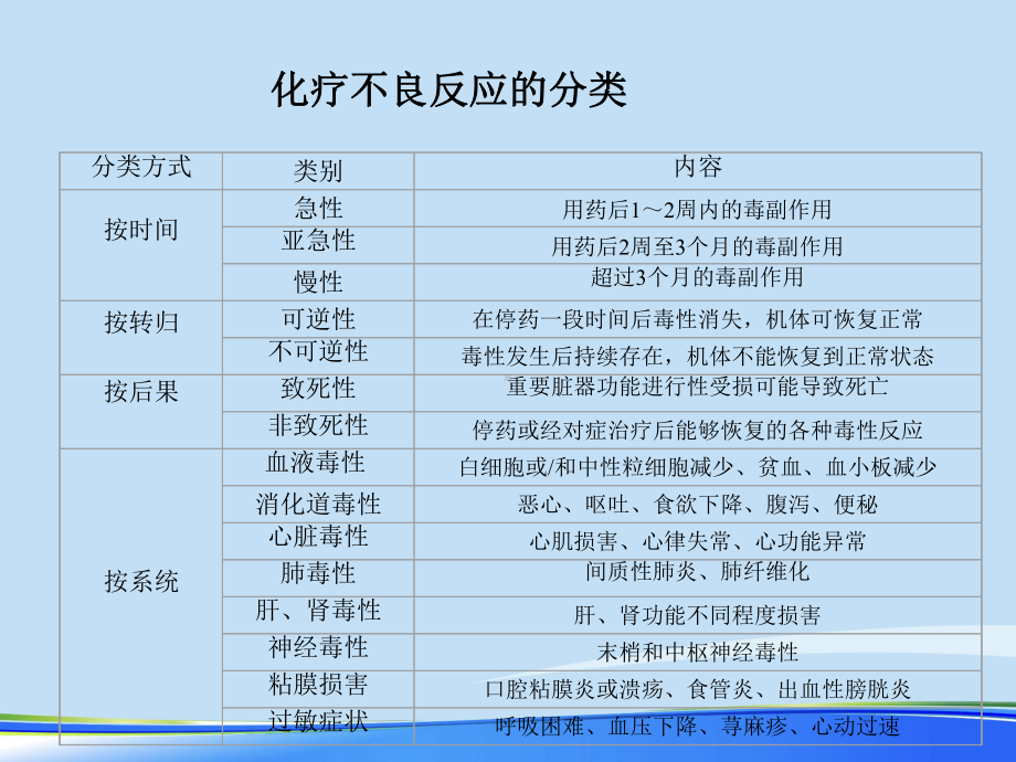 详细的化疗常见毒副反应及处理2021完整版课件.ppt_第3页