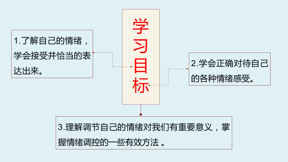 部编版《道德与法治》七年级下册42《情绪的管理》公开课课件.pptx_第3页