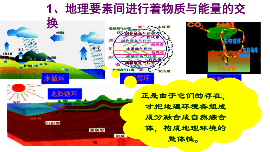 自然地理环境整体性-课件.ppt_第3页