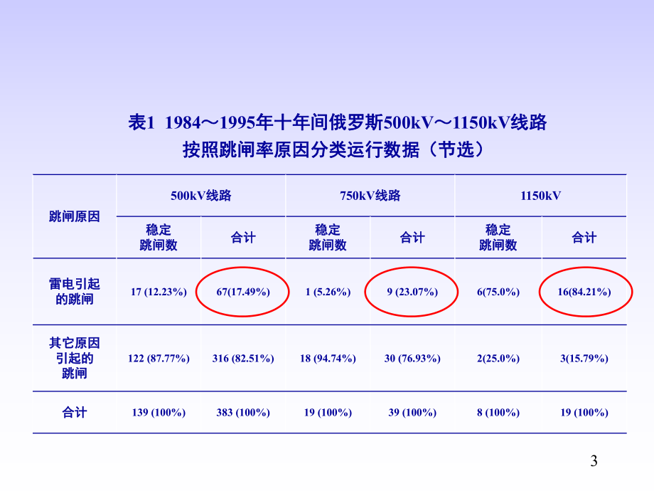 输电线路防雷保护课件.pptx_第3页