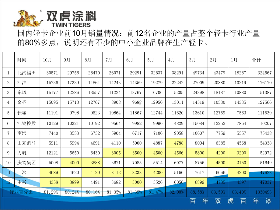 轻卡市场分析课件.ppt_第2页