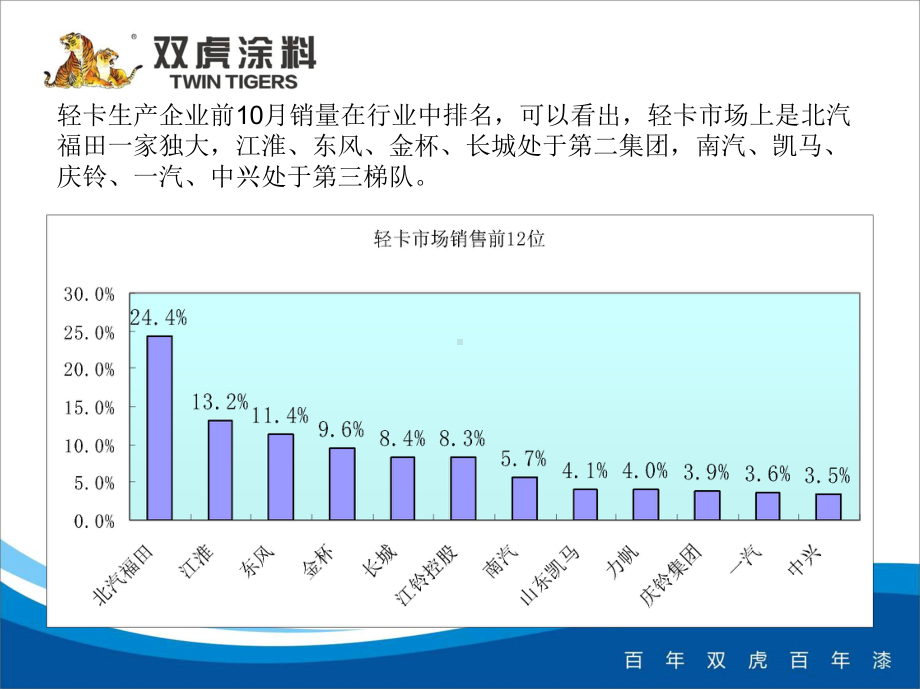 轻卡市场分析课件.ppt_第3页