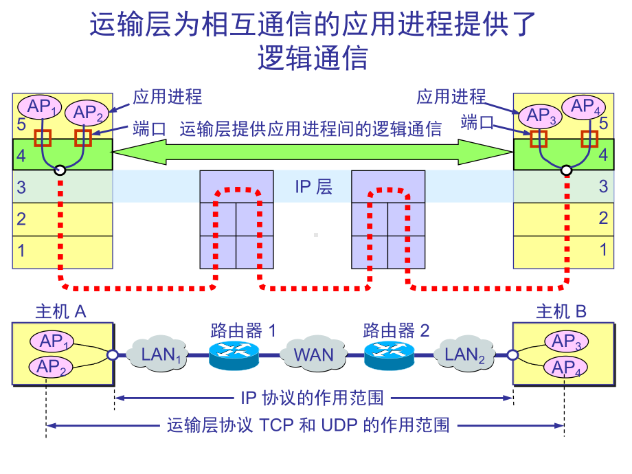 计算机网络技术-51-运输层协议概述课件.pptx_第2页