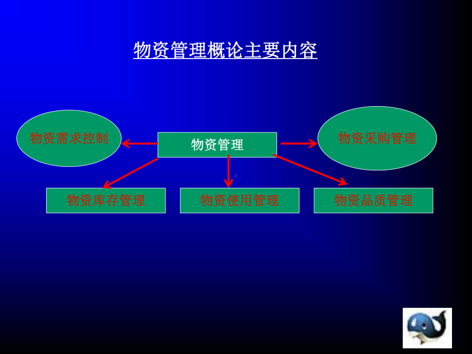 物资管理1绪论课件.ppt_第2页