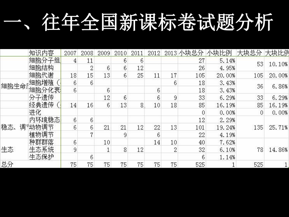 生命活动的调节高考试题分析及应对课件.ppt_第2页