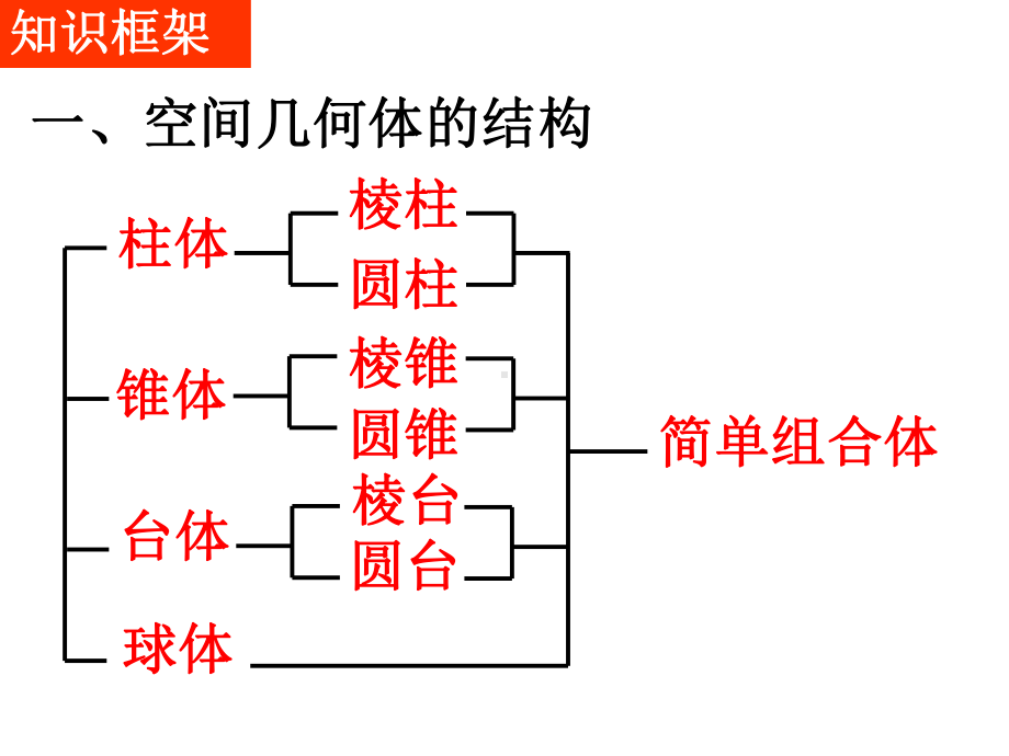 空间几何体单元复习课件.ppt_第2页