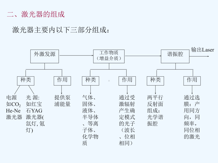 第一章激光的特性课件.ppt_第2页