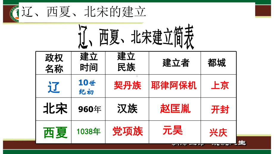 第7课-辽、西夏与北宋的并立-第8课-金与南宋的对峙课件.pptx_第2页