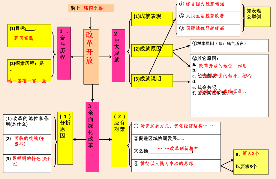 部编九年级上道法复习提纲课件.ppt_第2页