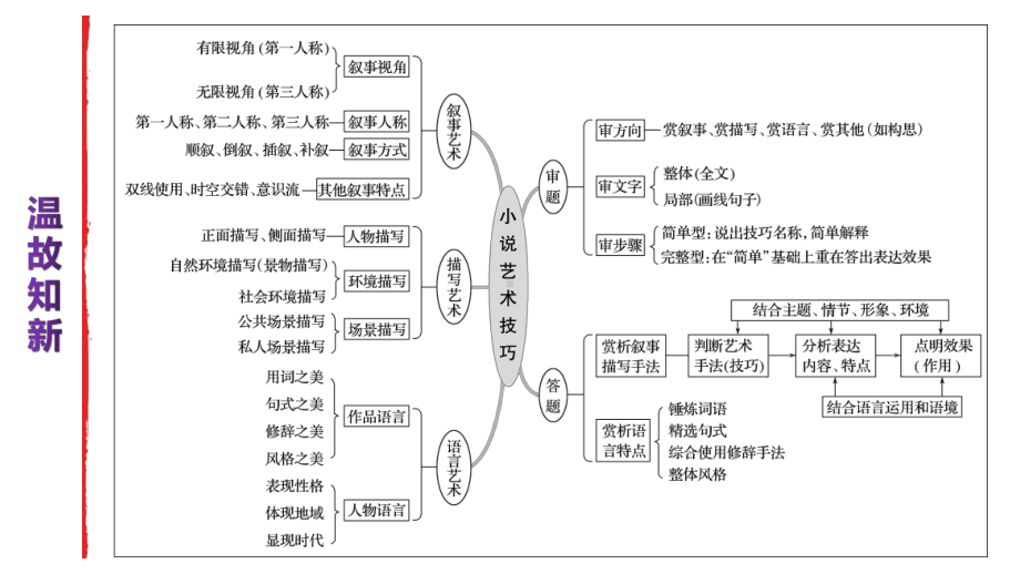 第十一课时-赏析小说语言-2021年高考语文小说阅读课时精讲课件.ppt_第3页