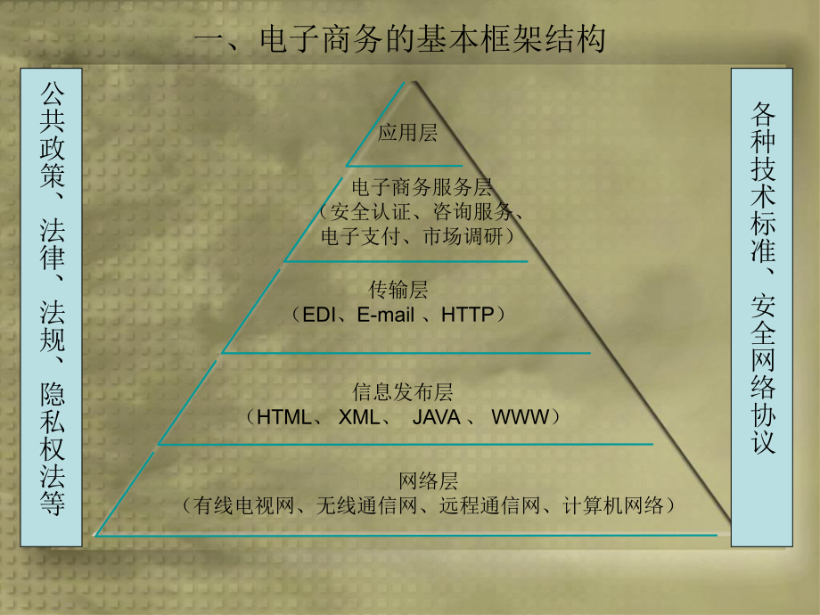 电子商务的应用框架概述课件.pptx_第2页