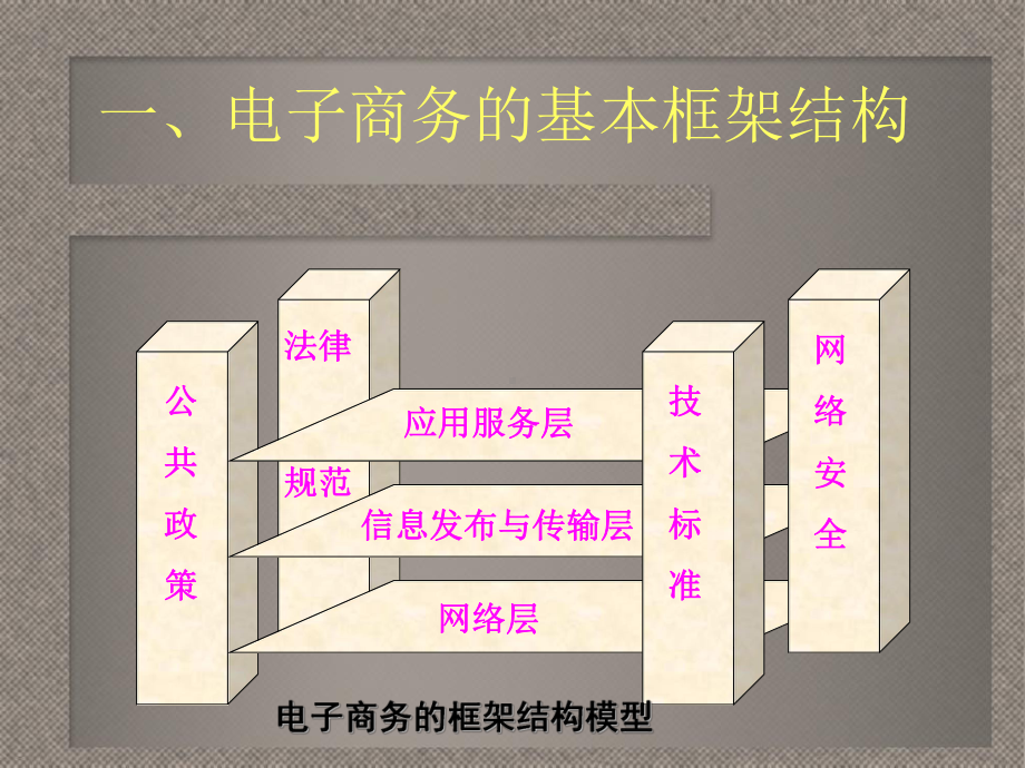 电子商务的应用框架概述课件.pptx_第3页