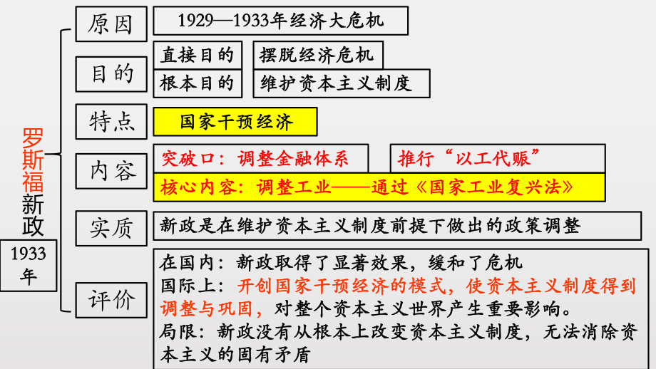 部编人教版九年级历史下册第四单元《经济大危机和第二次世界大战》复习课件.pptx_第3页