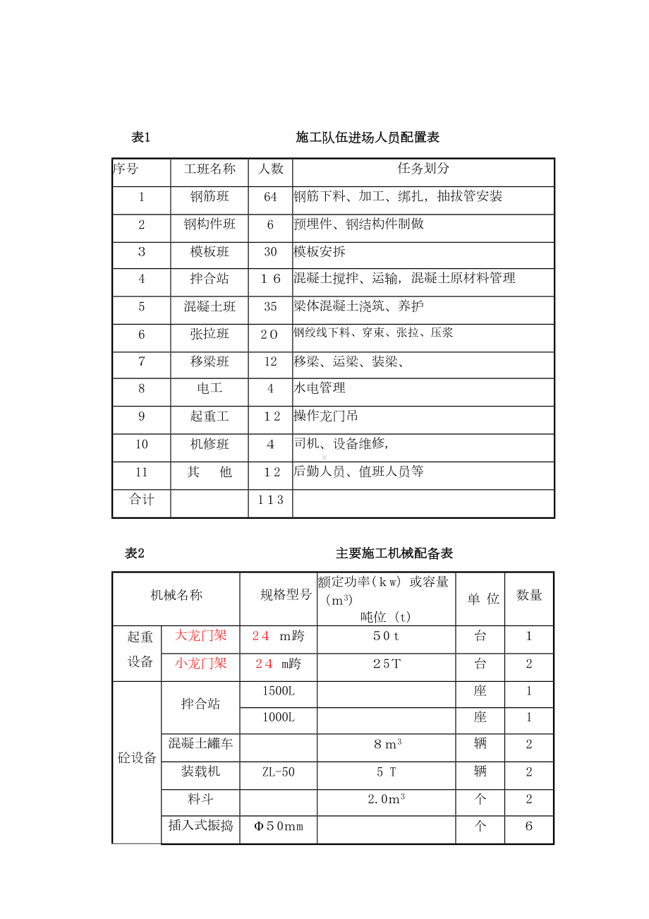 二合同段箱梁预制施工组织方案-（可编辑范本）(DOC 26页).doc_第2页