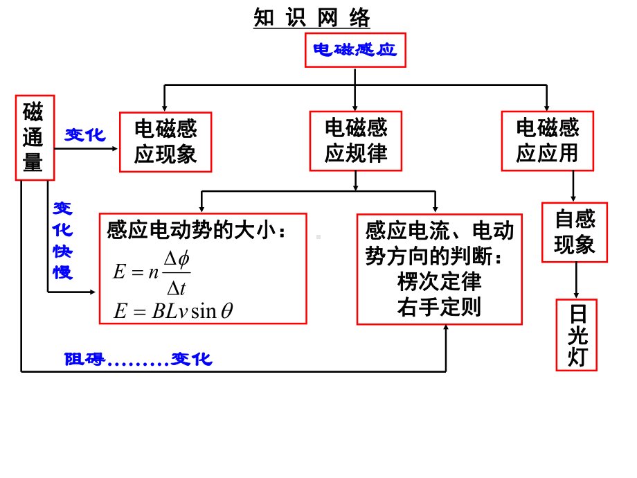 电磁感应章节复习课件.ppt_第1页