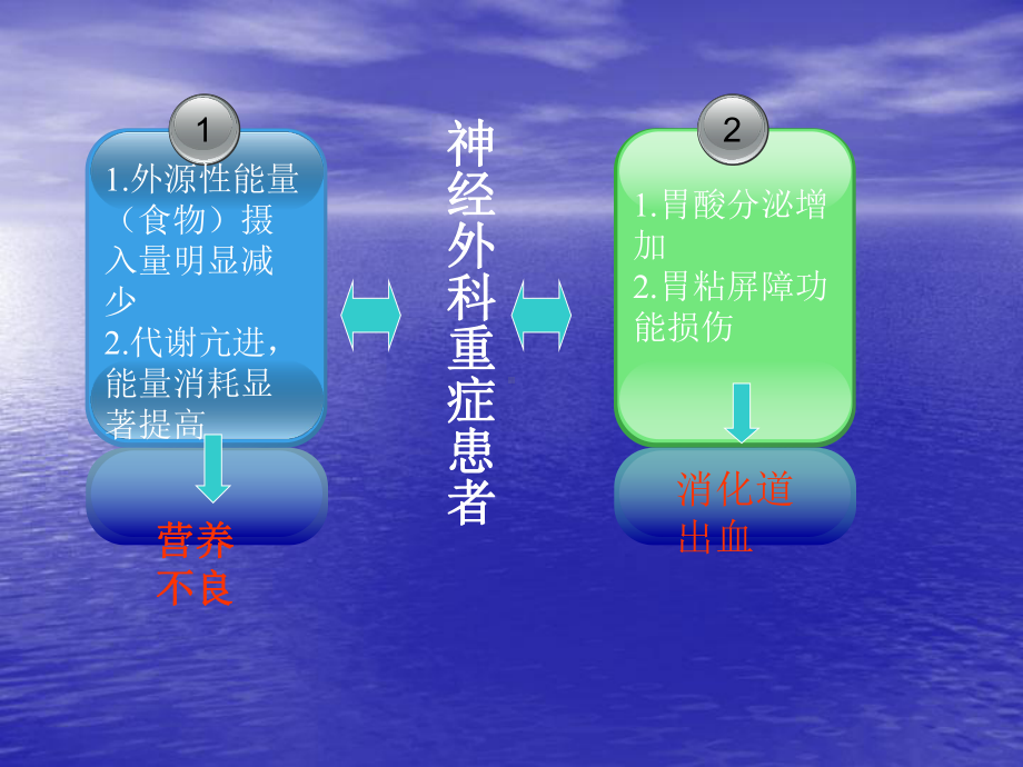 神经外科重症患者肠内营养体会-课件.ppt_第2页