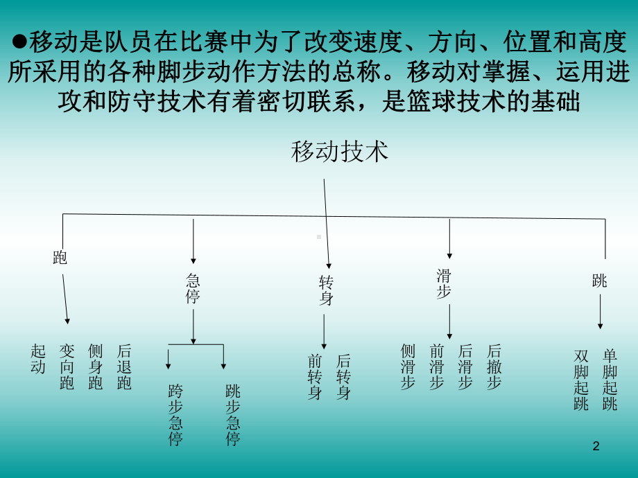 篮球基本技术课件.ppt_第2页