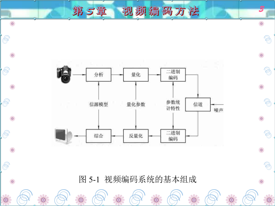 第5章-视频编码方法课件.ppt_第3页