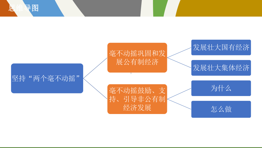 统编版必修经济与社会坚持“两个毫不动摇”优质课件.pptx_第2页