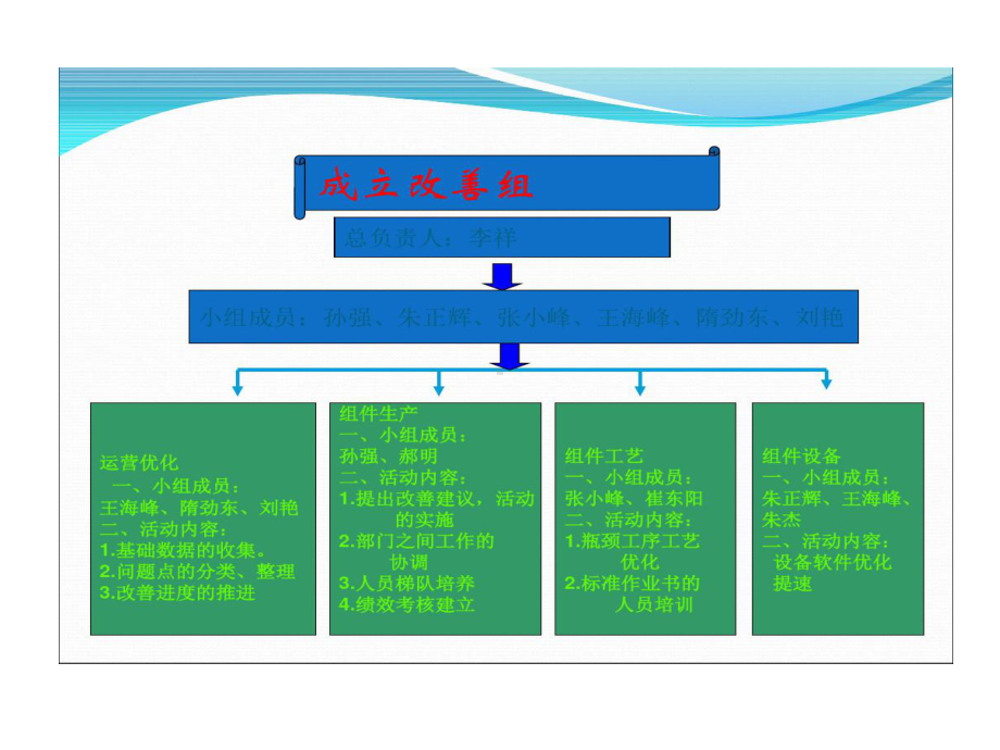 生产线产能提升计划的方案课件.ppt_第3页