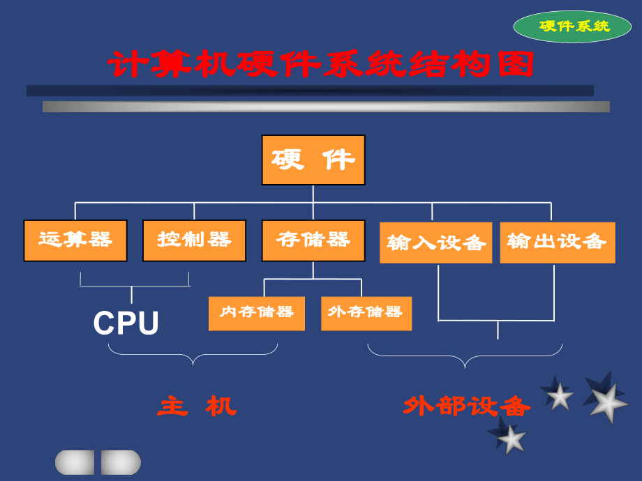 硬件系统课件.ppt_第3页