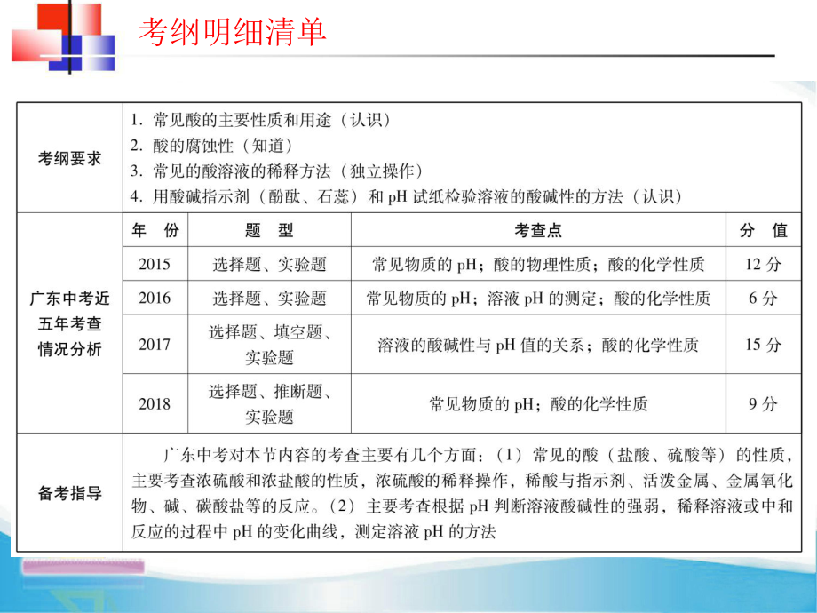 身边的化学物质·常见的酸与pH中考化学基础复习名师课件.ppt_第2页