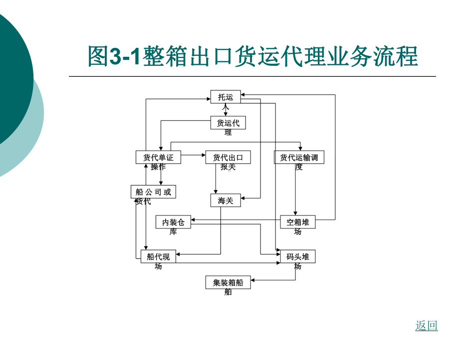 第三章-集装箱班轮货运业务课件.ppt_第3页