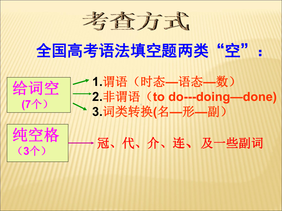 语法填空解题技巧课件.pptx_第3页