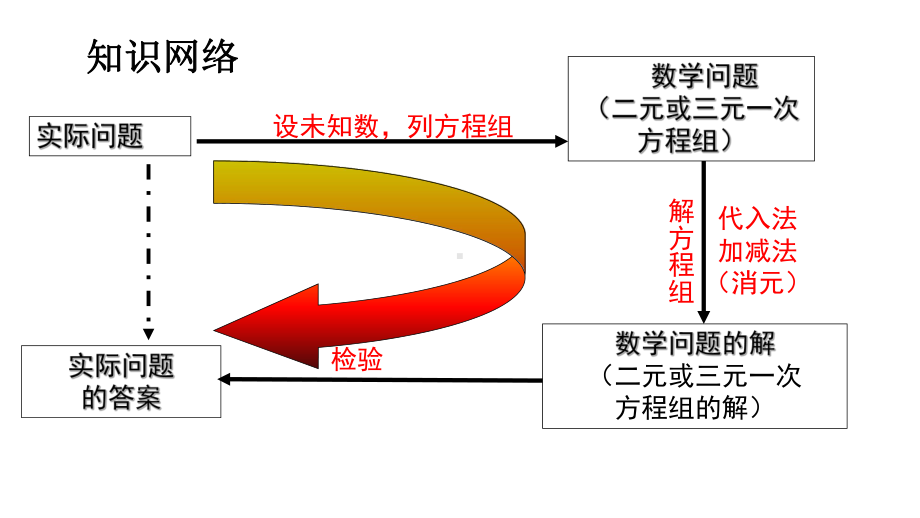 第八章-二元一次方程组小结与复习课件.ppt_第2页