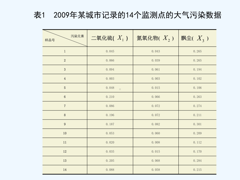 系统聚类分析法在大气污染中的应用课件.ppt_第3页