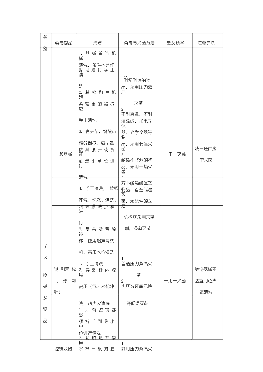 医院常用物品消毒管理制度(DOC 11页).docx_第1页