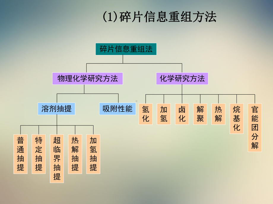 第八章煤的化学结构及其研究方法课件.ppt_第3页