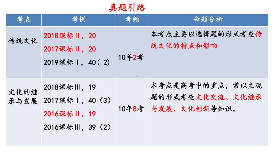 第四课-文化的继承性与文化发展-课件-2021届人教版高三文化生活一轮复习.pptx_第3页